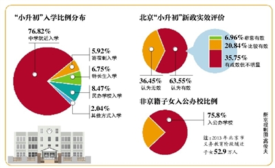 报告称北京“小升初”就近入学比例超7成