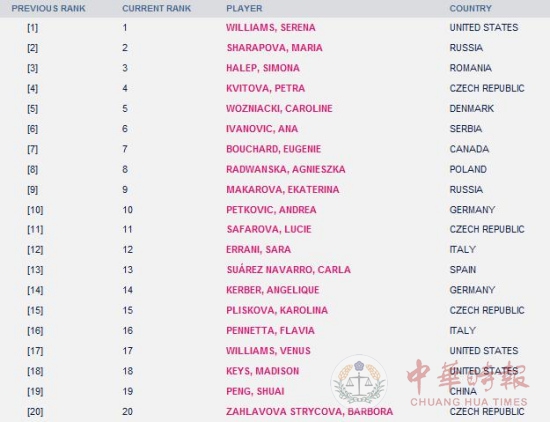 最新WTA世界排名：小威廉姆斯领跑 彭帅第19