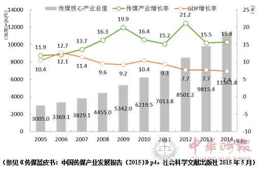传媒蓝皮书:2014年中国传媒产业总值首次破万亿元大关