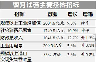 江西省统计局发布经济数据 江西前4月财政总收入过千亿