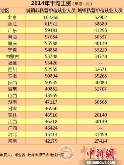 20省份2014年平均工资出炉 北京最高超10万元