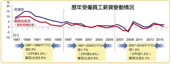 低薪台湾人才外流暴增 