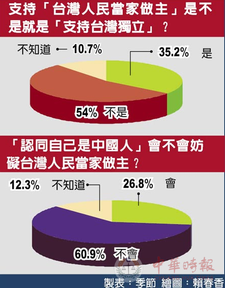 逾80％台民众认为：蔡当局应改善与大陆关系 