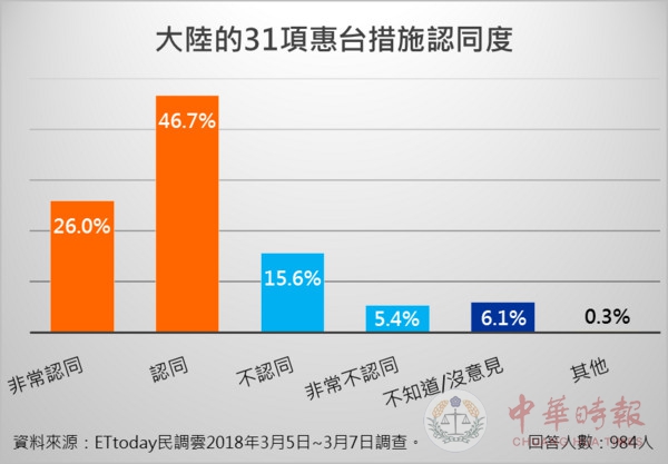 民调：台湾超7成网友点赞大陆惠台措施