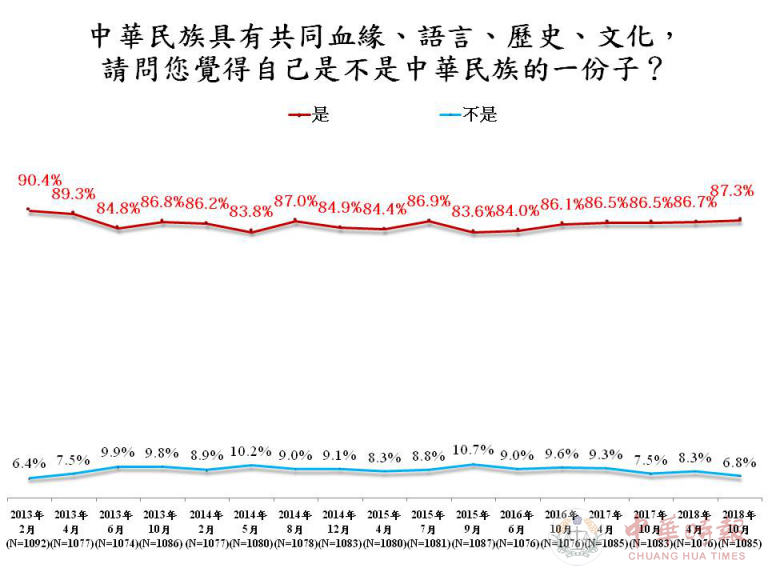 岛内“中国人认同”上涨 民进党“去中国化”失败