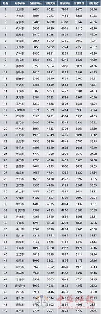 中国智慧城市排行TOP100 海口市排名第29位