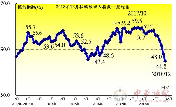 台湾开年经济拉警报 制造业景气紧缩速度创五年半最快