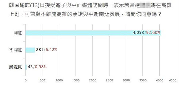 韩国瑜提2020若当选将在高雄上班 台媒:92.6%网友同意
